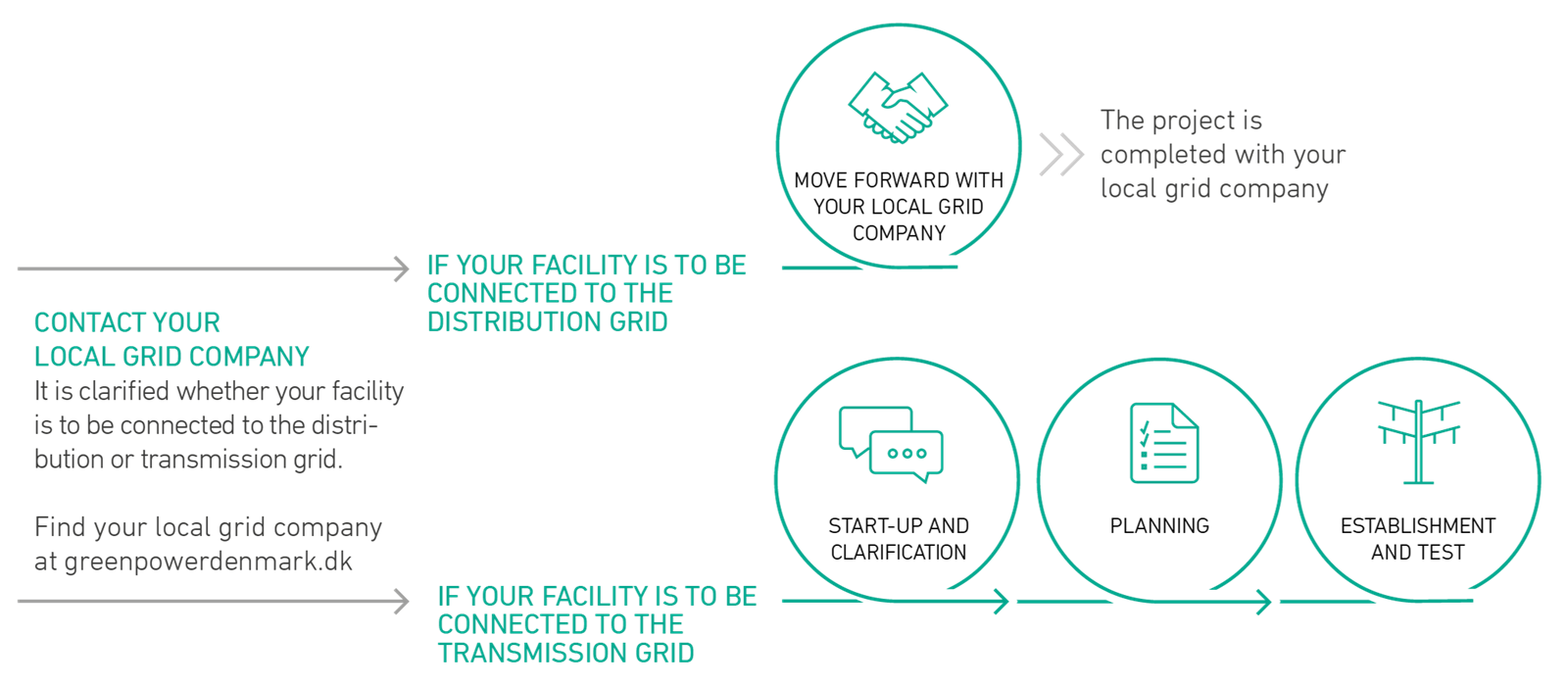 Are you looking to connect a new facility to the electricity grid at transmission level?