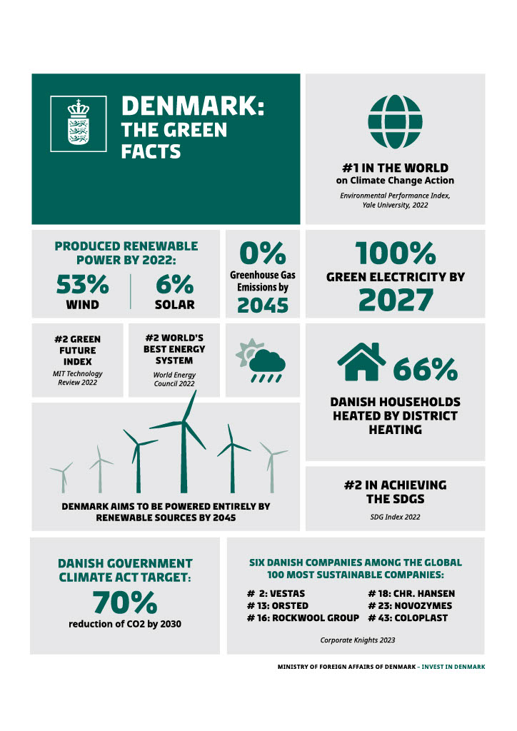 Green facts on Denmark 2023 - Invest in Denmark