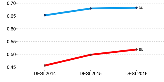 EU Digital Performance Index 2016