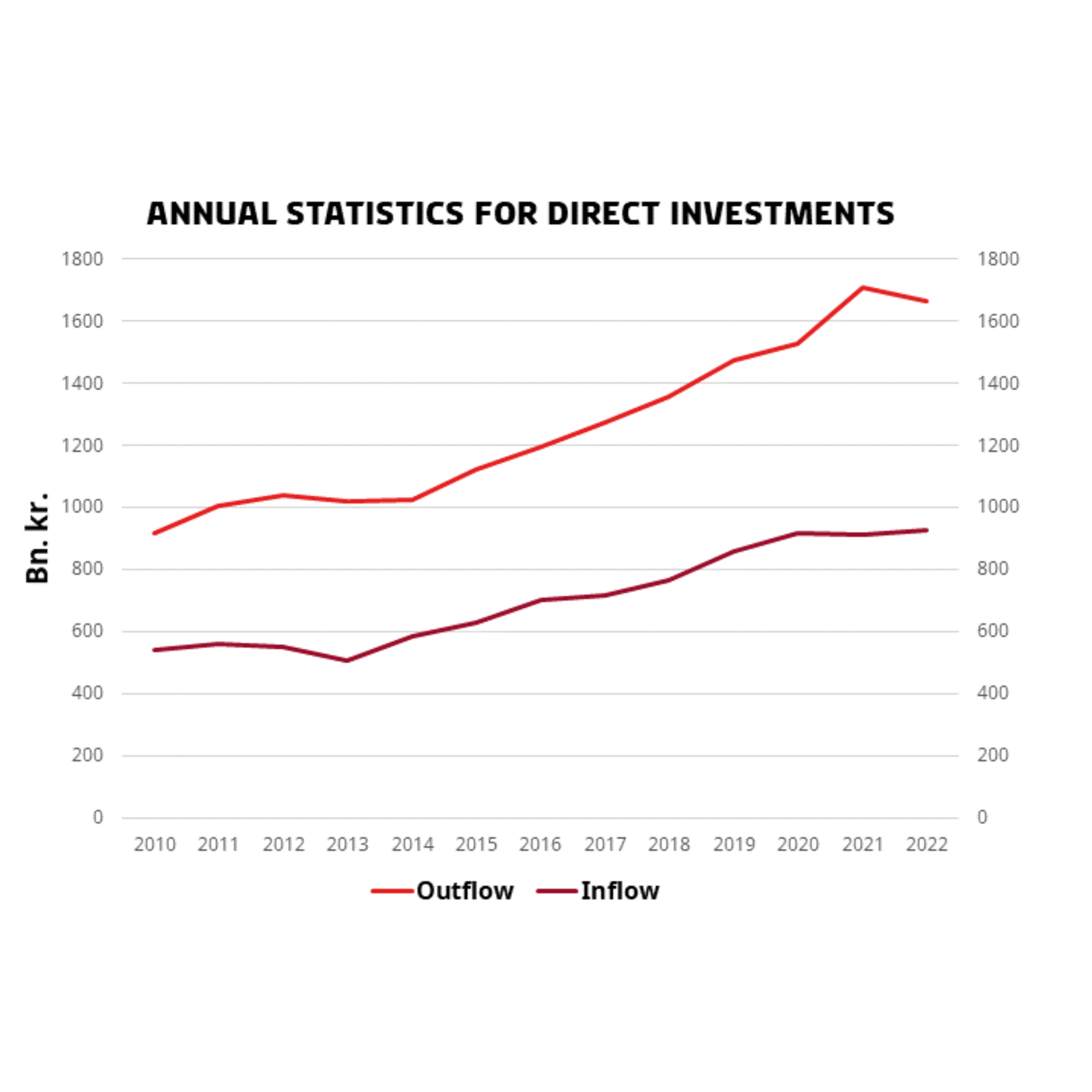 Foreign direct investments (FDI) are crucial for Danish economy and growth
