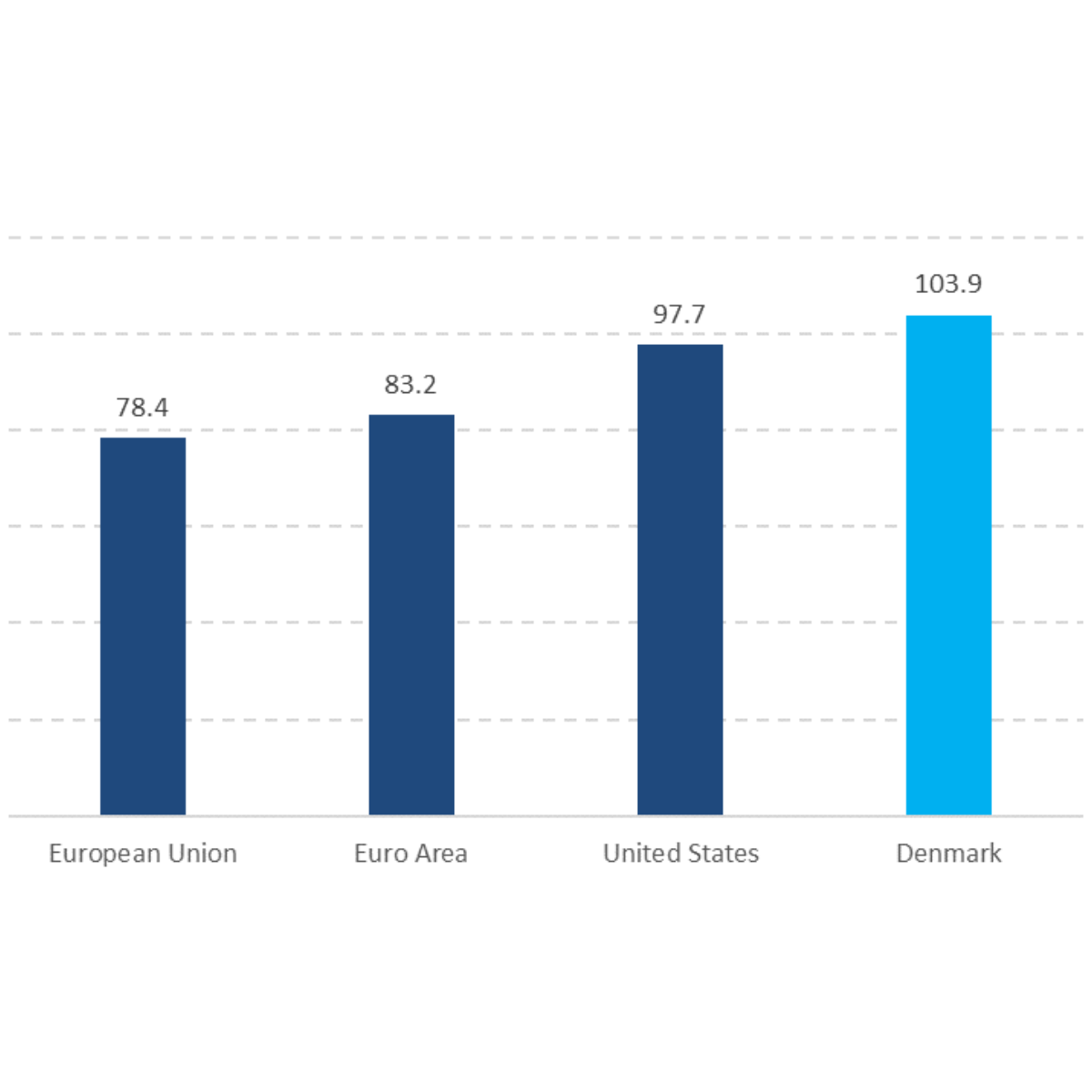 OECD, purchasing power parity (ppp) corrected 
