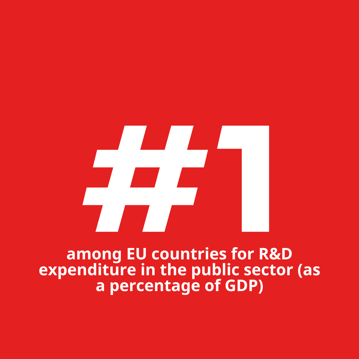 Denmark ranks 1st among EU countries for R&D expenditure in the public sector (as a percentage of GDP).