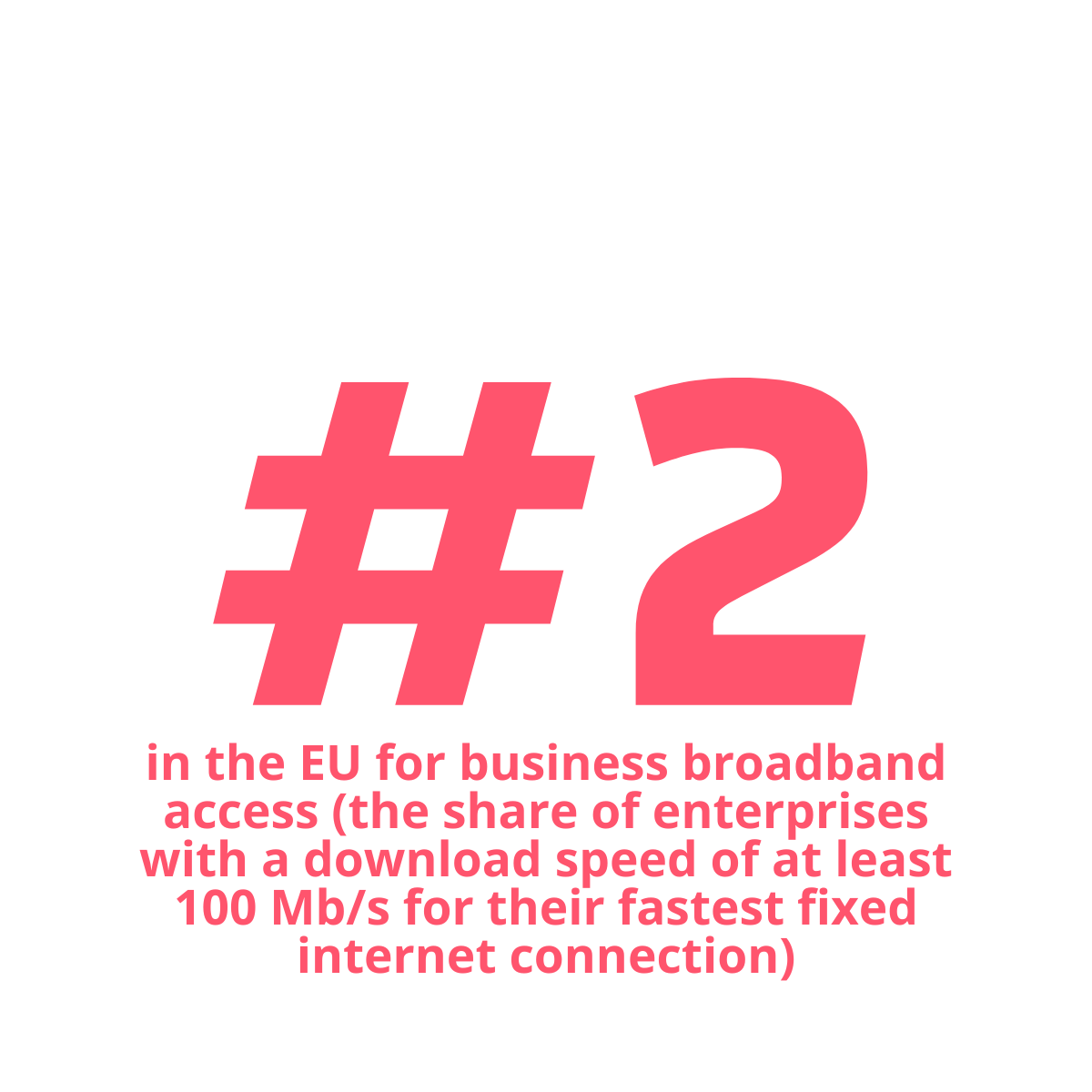 Denmark ranks 2nd in the EU for business broadband access (the share of enterprises with a download speed of at least 100 Mb/s for their fastest fixed internet connection).