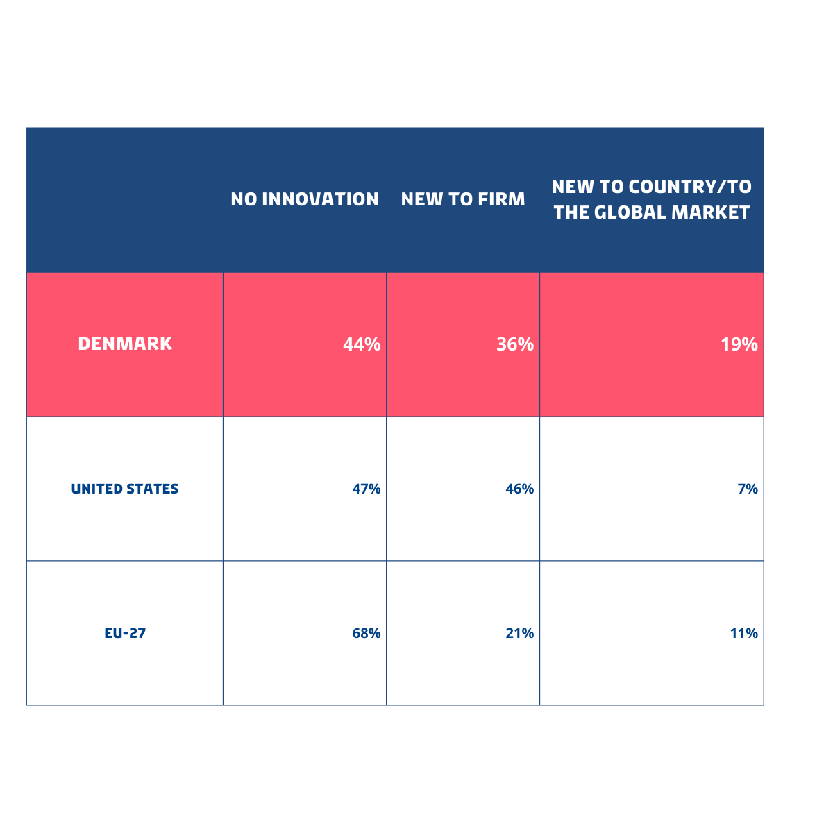Innovation activities 2025 for the US, EU-27 and Denmark  