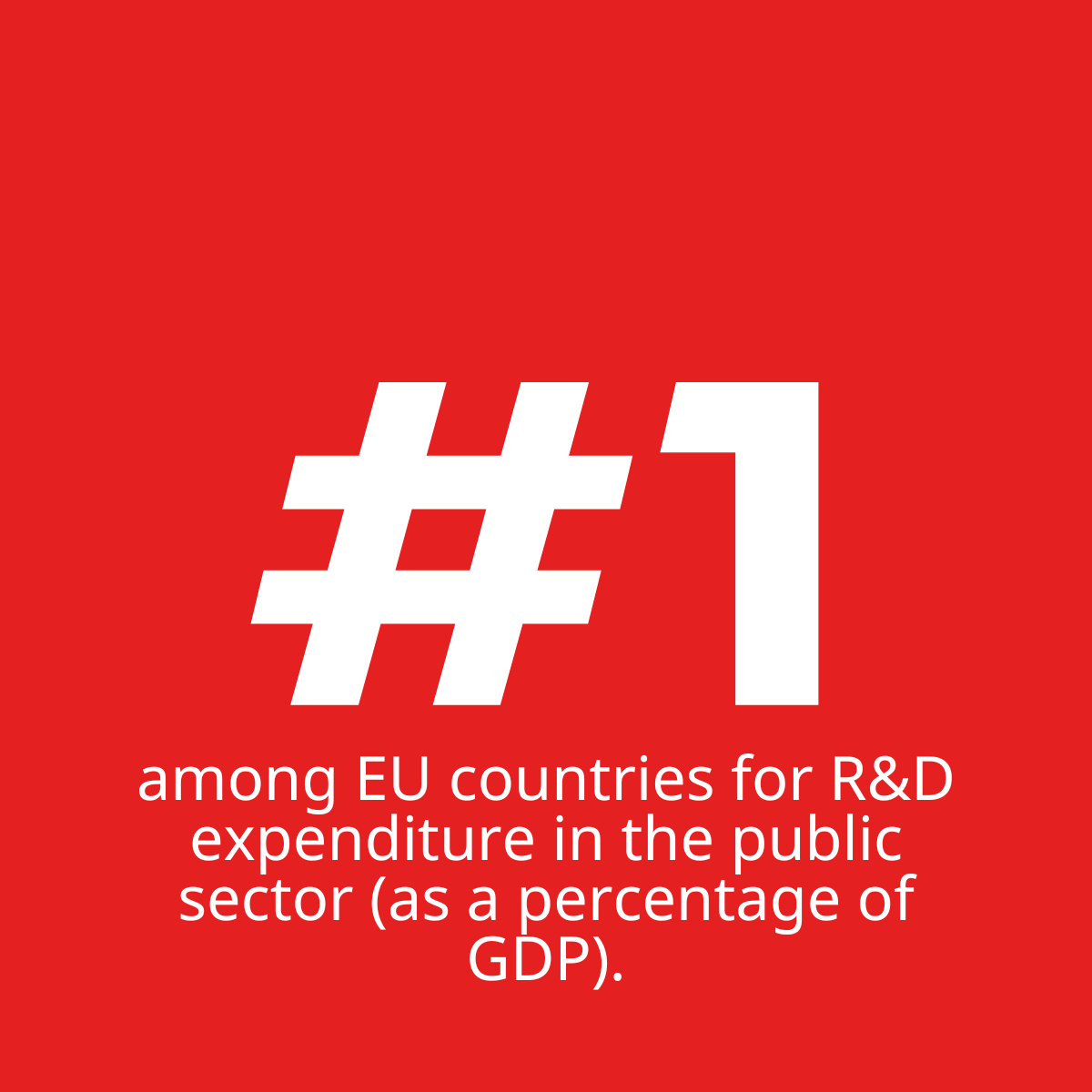 Denmark ranks 1st among EU countries regarding R&D expenditure in the public sector (as a percentage of GDP).