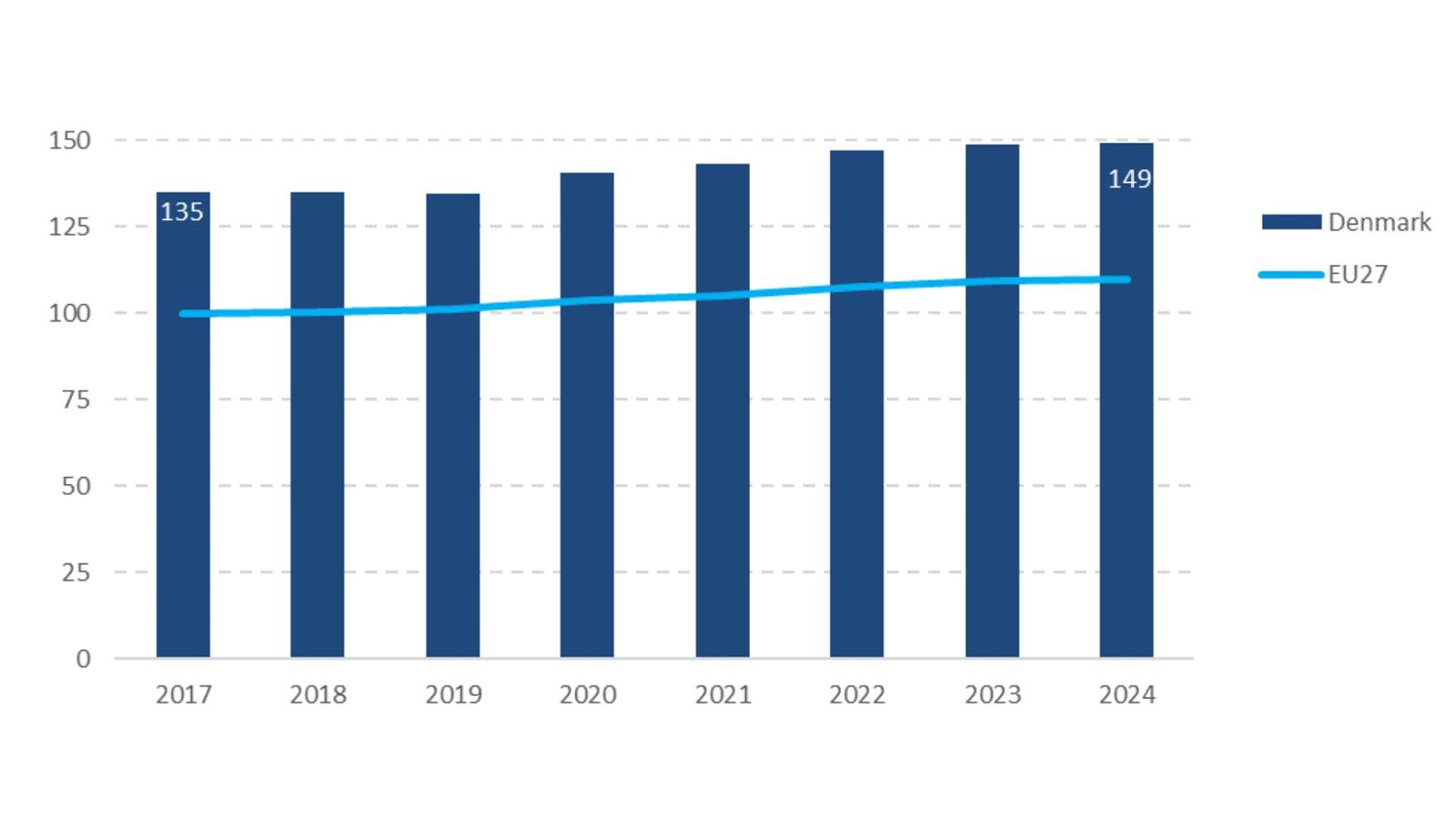 Graph 2: European Innovation Performance Score, Denmark and the European Union (EU27), 2017-2024