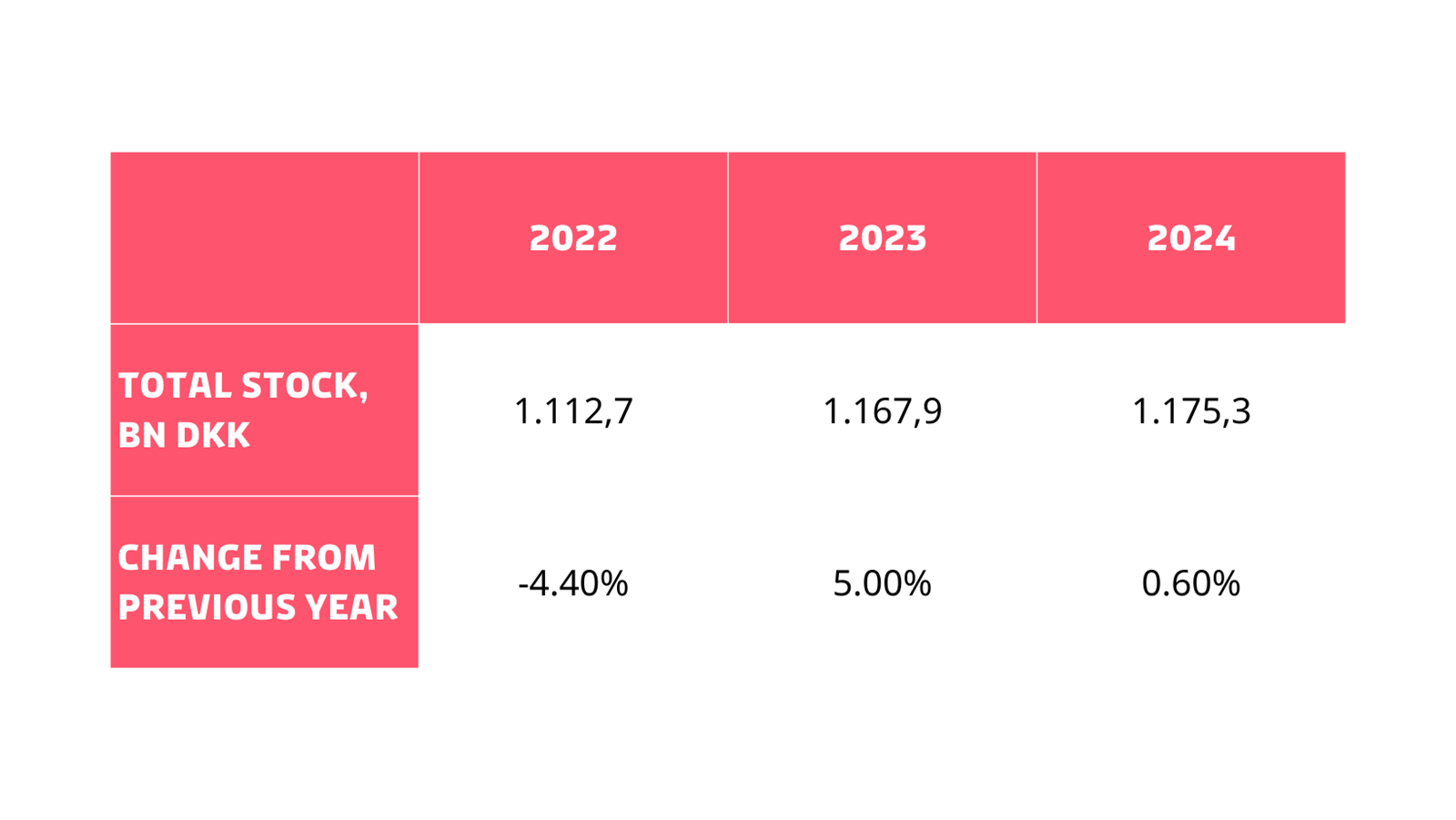 Stock of FDI in Denmark, 2022-2024