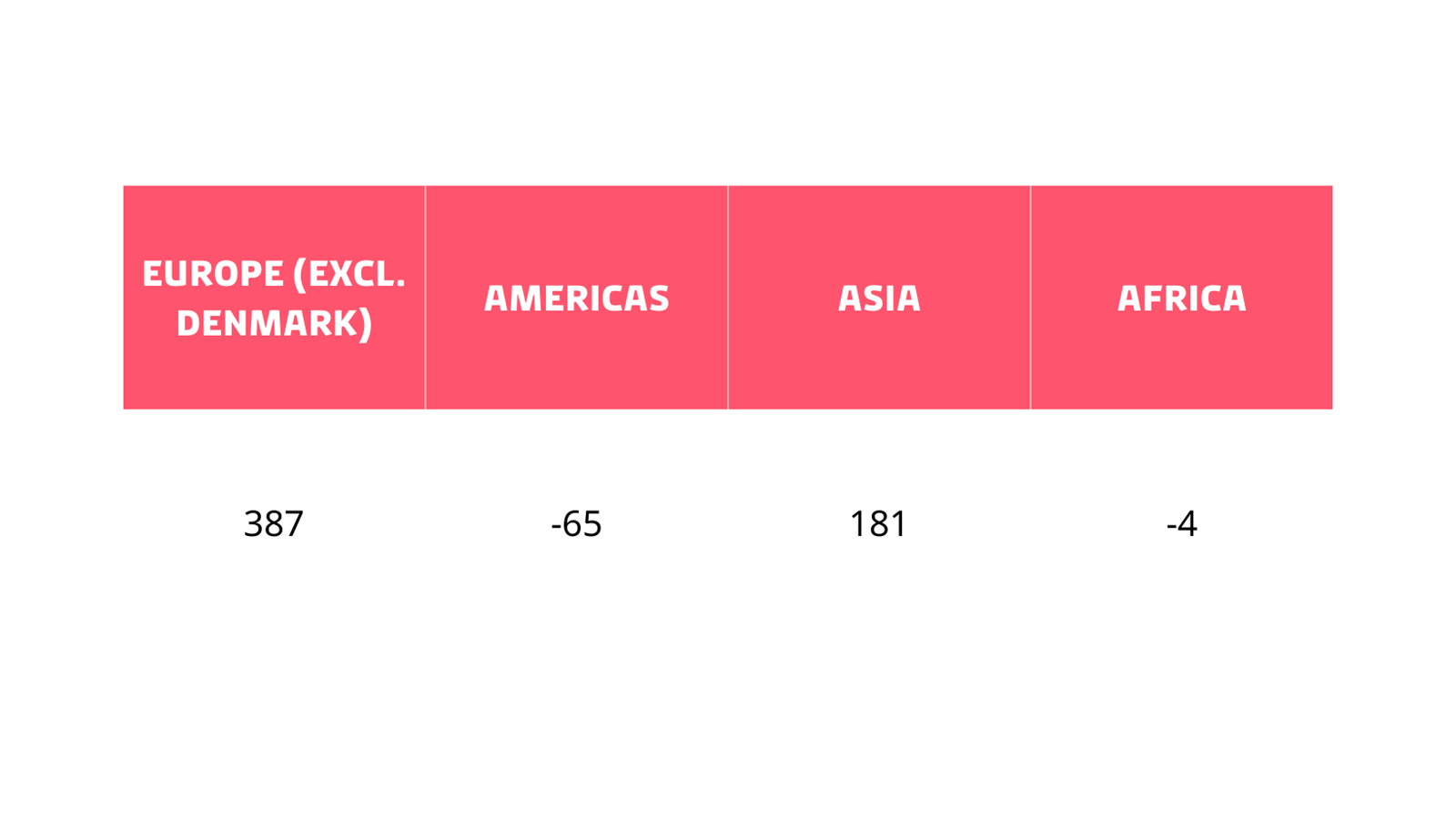 Stock of FDI in Denmark, by regions, difference 2022-2024, bn. DKK (total stock, by ultimate country of origin)