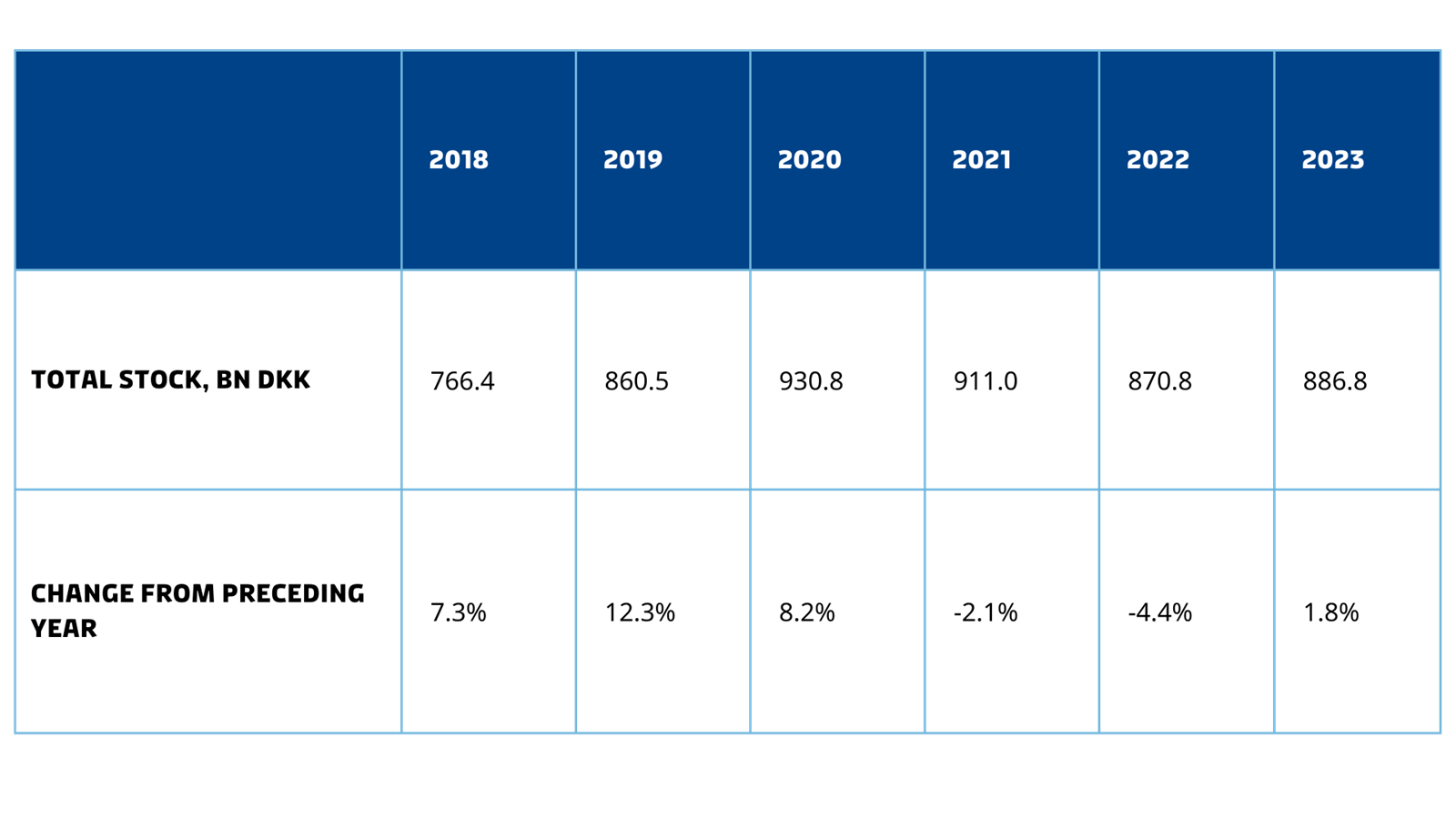 Stock of FDI into Denmark, 2023