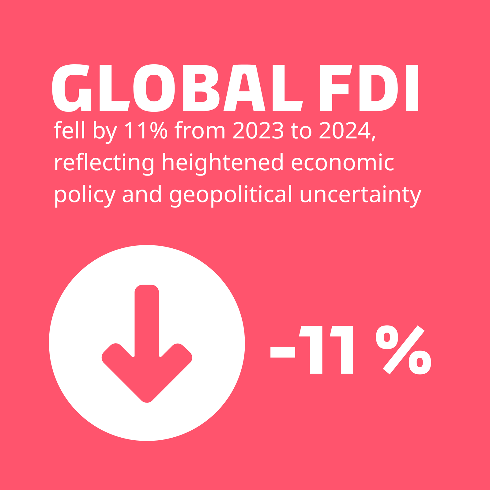 The 2025 Global Investment Report from UNCTAD - the United Nations organisation working on trade and development – shows that global FDI flows declined by 11% from 2023 to 2024
