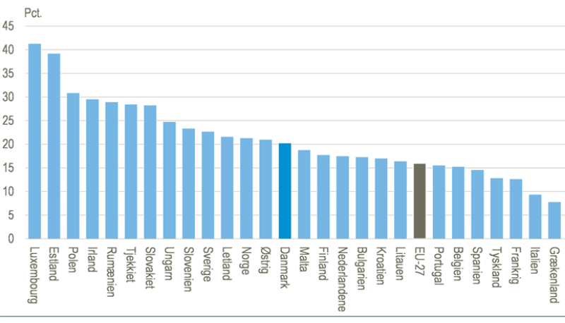 Foreign companies in Denmark statistics