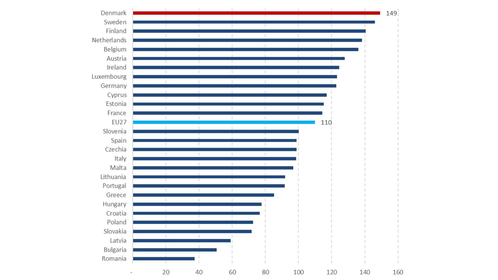 Graph 1: European Innovation Performance Score in EU member states, 2024