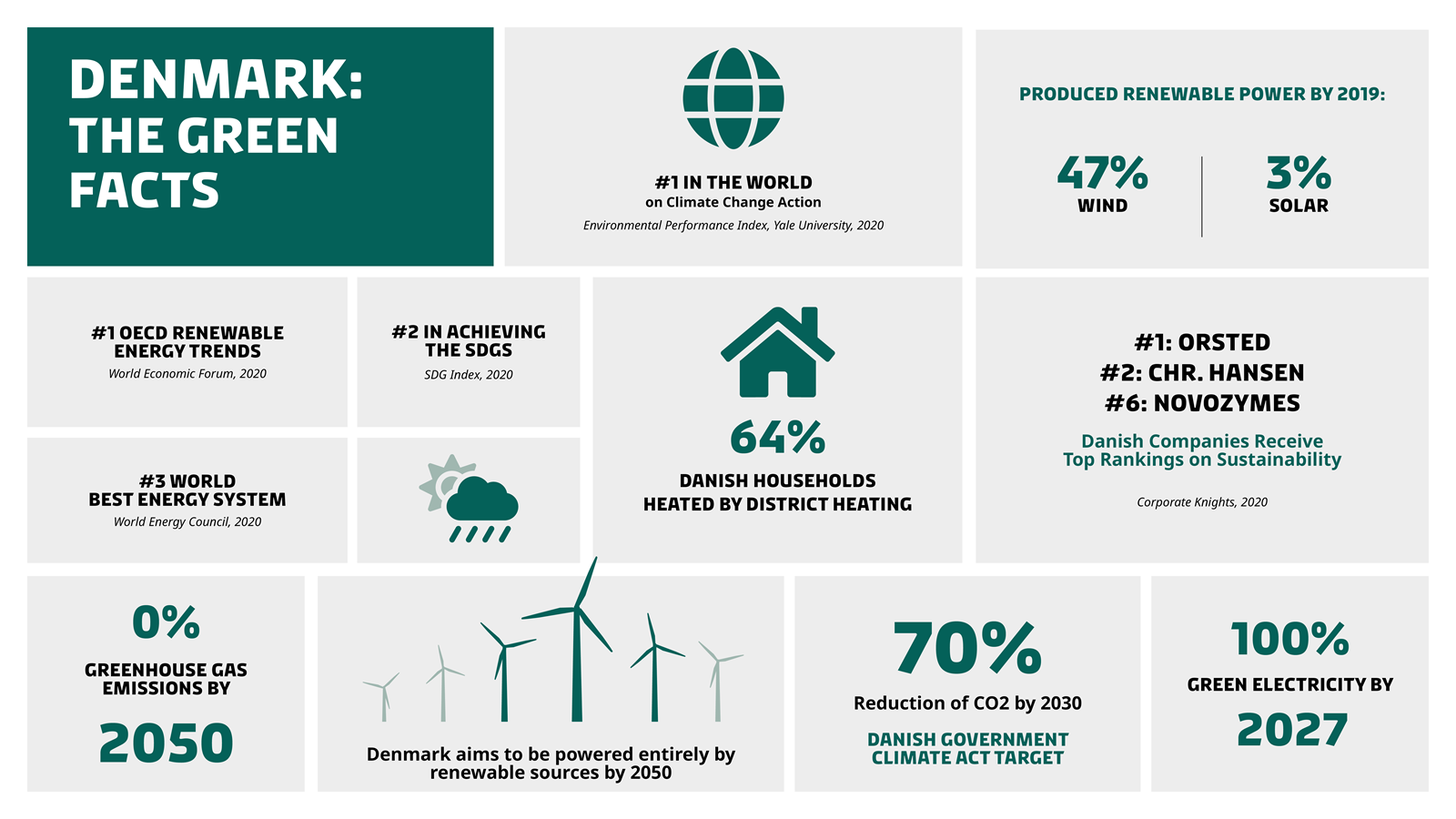 Green facts on Denmark - why invest in Denmark