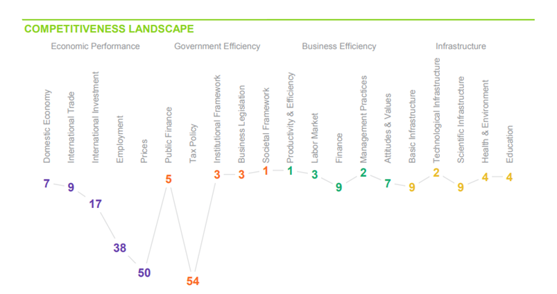 Best for business in the Eu - Denmark tops the charts on global competitiveness 