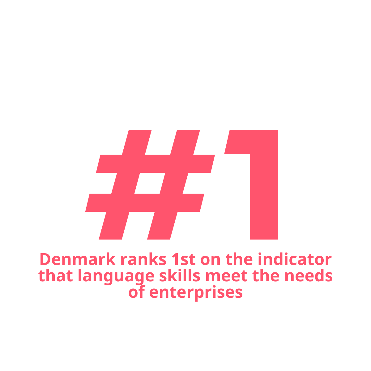 Denmark ranks 1st on the indicator that language skills meet the needs of enterprises