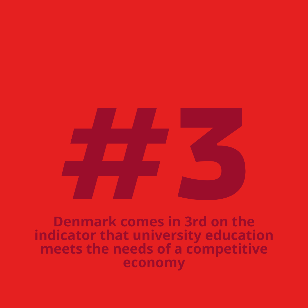Denmark comes in 3rd on the indicator that university education meets the needs of a competitive economy