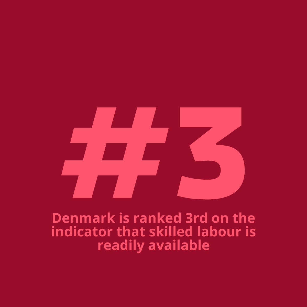 Denmark is also ranked 3rd on the indicator that skilled labour is readily available