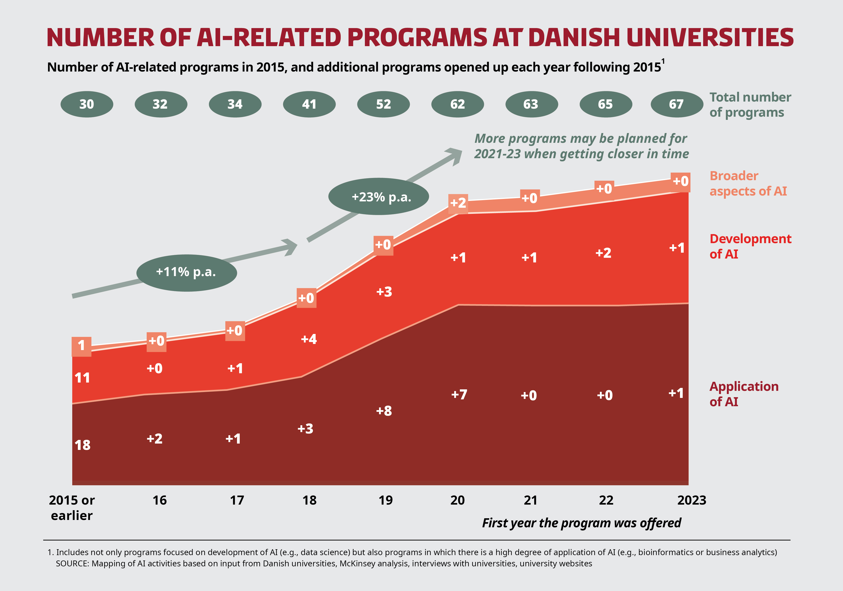 AI infographic on AI programs in Danish Universities