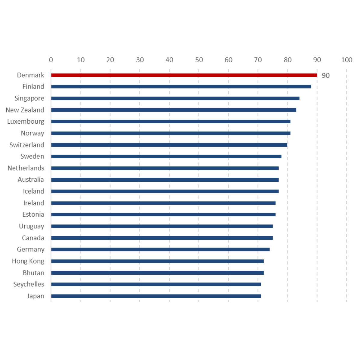 Denmark ranked the least corrupt country in the world 2024
