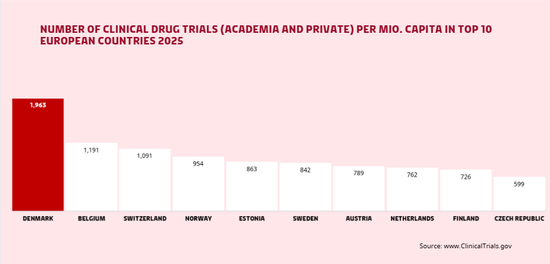 Number of clinical drug trials per mio. capita in top 10 European countries 2025