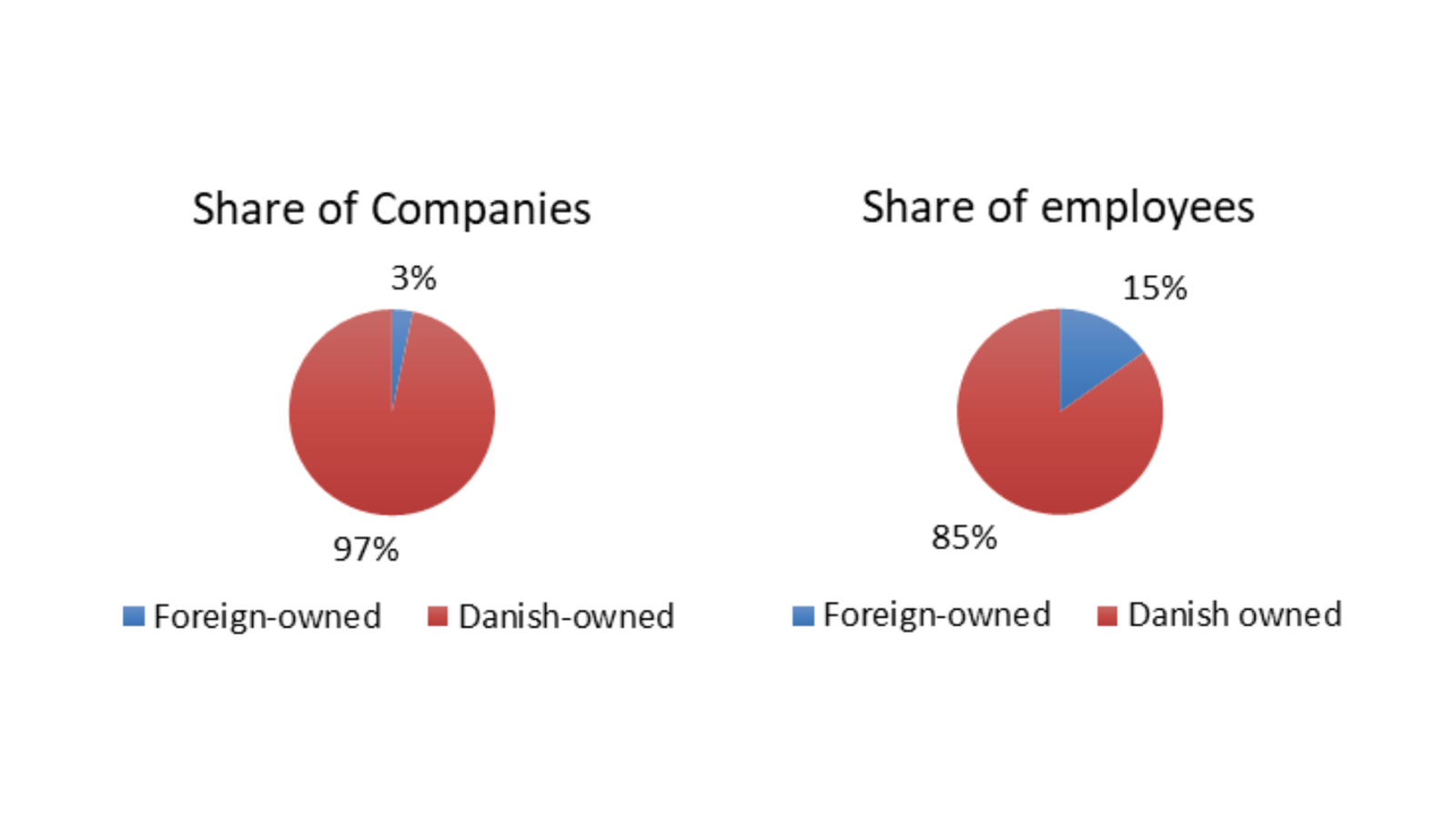 Ownership of companies in Denmark, 2023