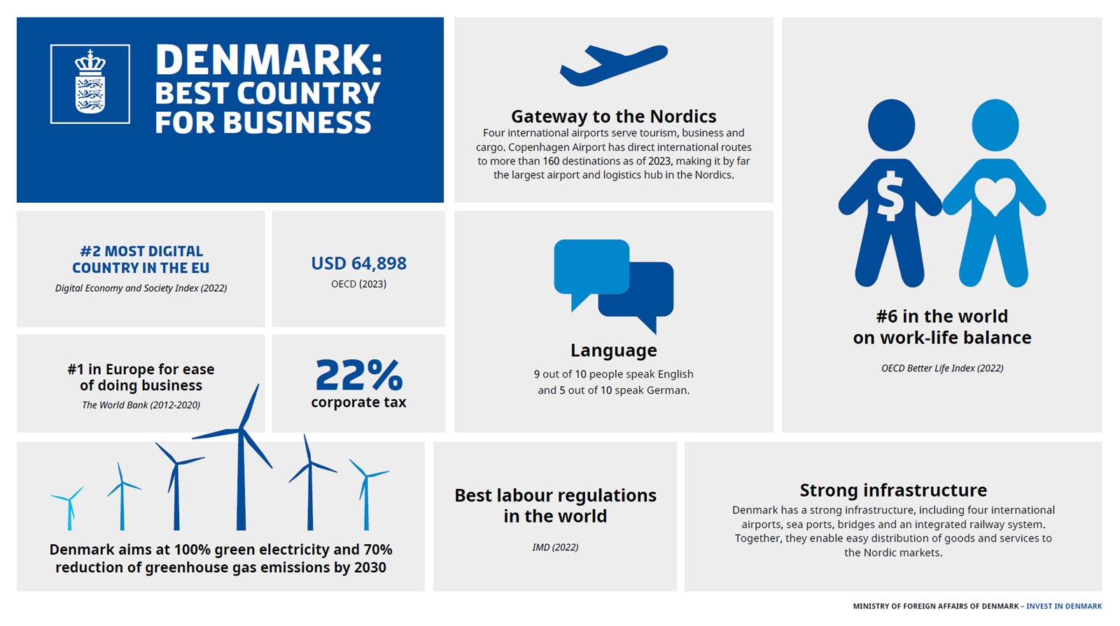 Explore Denmark: Best for business