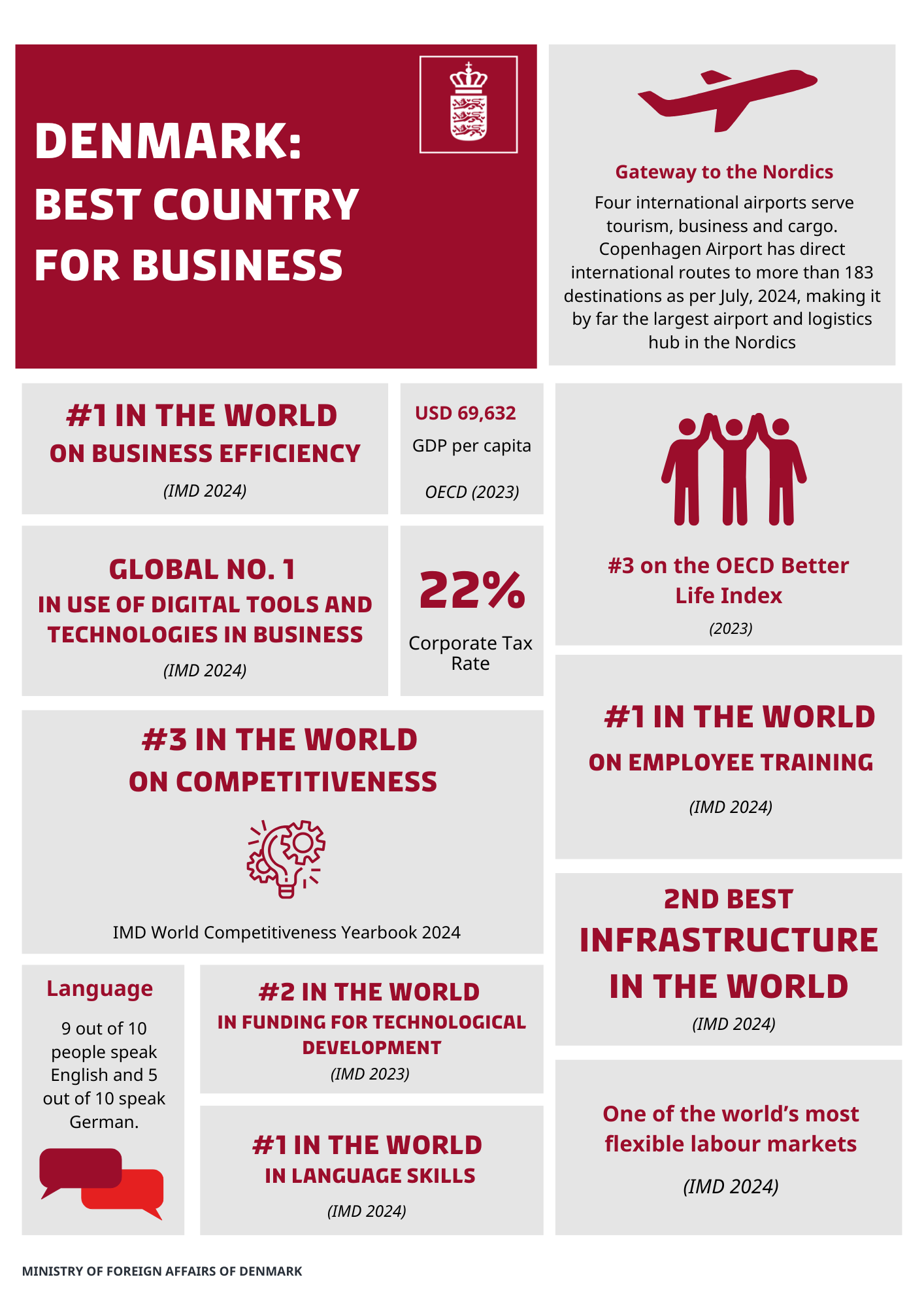 Denmark - best for businesses 2024