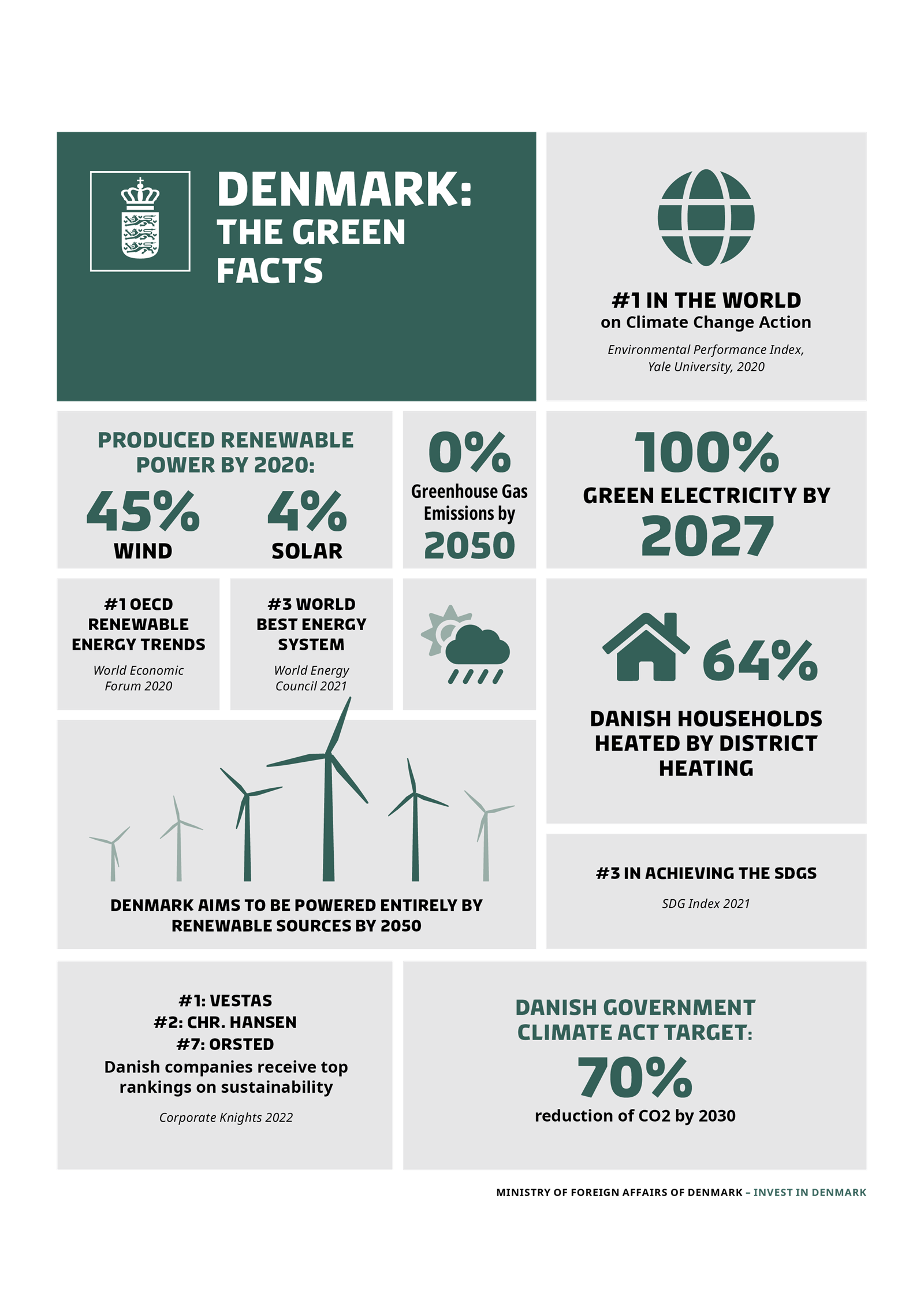 Green facts on Denmark