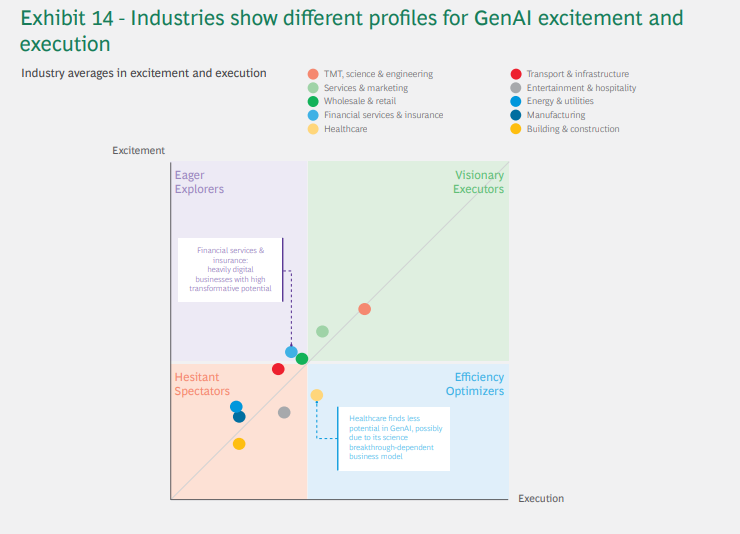 Denmark finds itself in the grip of a paradox: While Danish executives express a strong belief in the boundless potential of AI, the reality paints a contrasting picture. Only a low percentage have actually integrated AI into their business and the implementation depends on the industries excitement and execution.  This be the question: What opportunities does this present for foreign AI companies in Denmark?  
