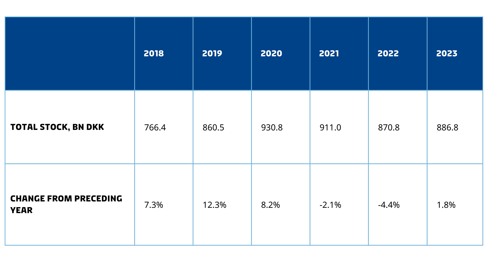 Stock of FDI into Denmark, 2023