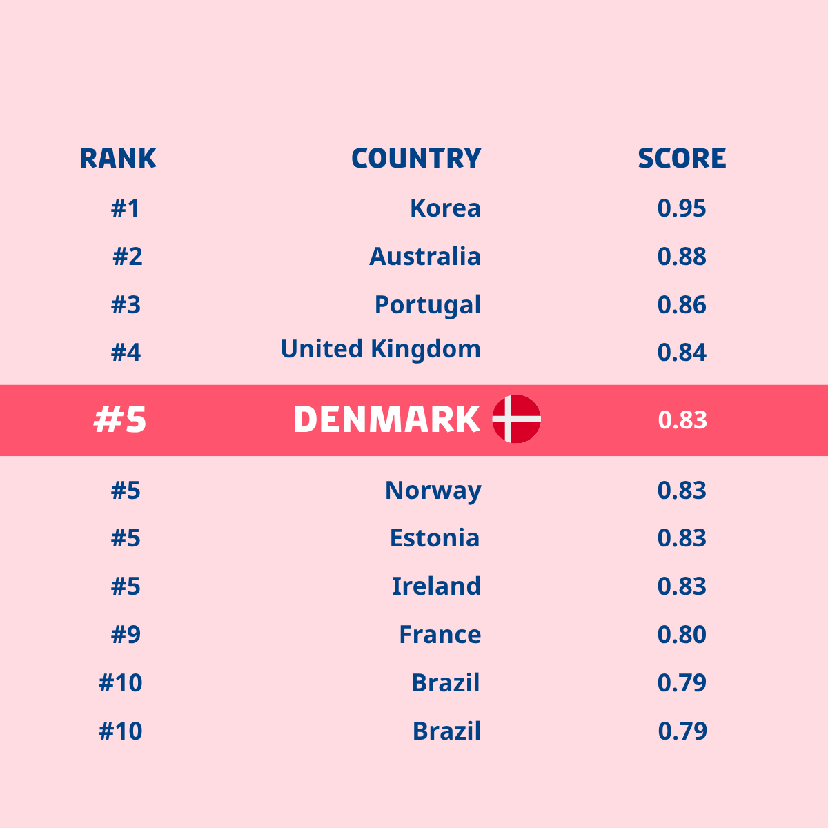 OECD Digital Government Index 2025 results (top 10 countries)