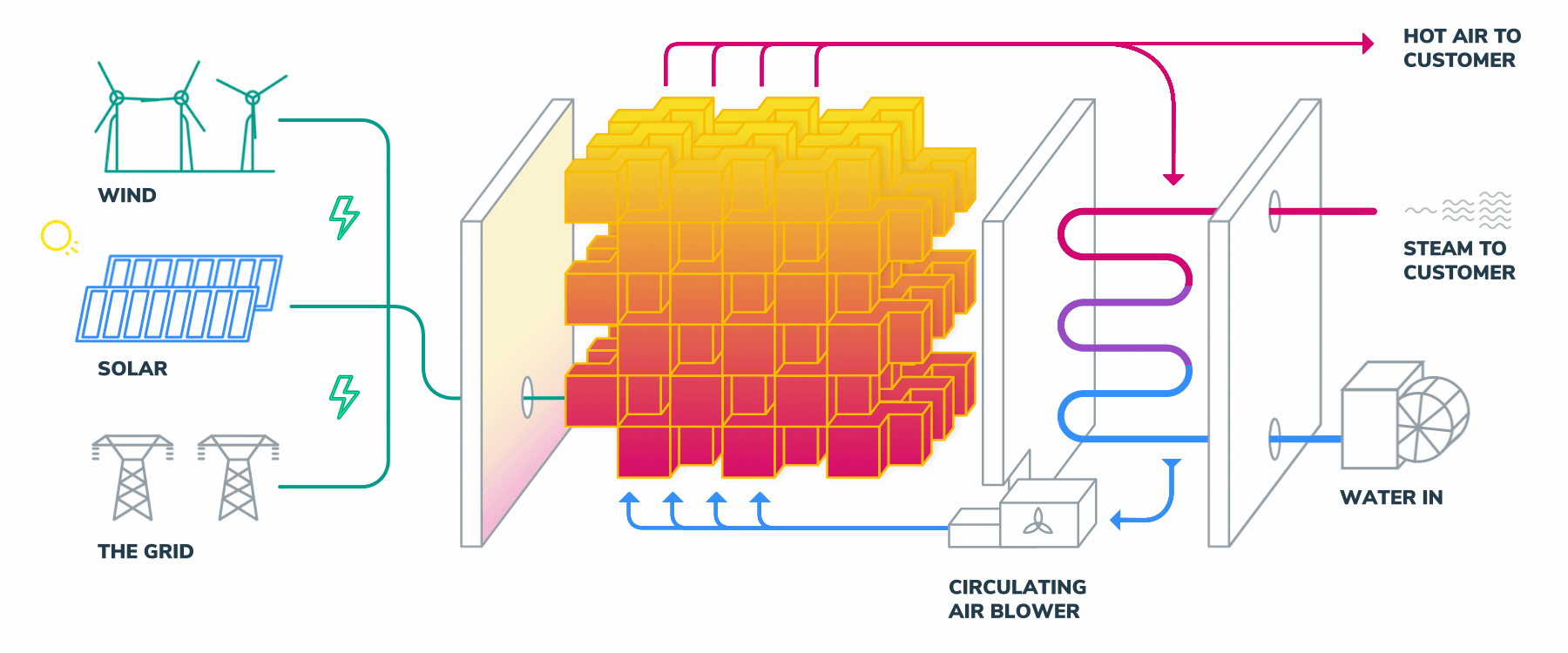 Rondo Energy - How it works