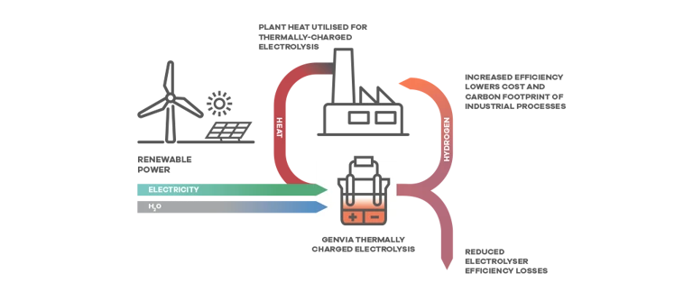 French Genvia to scale electrolyser technology in partnership with DTU ...