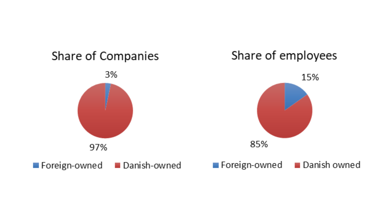 Ownership of companies in Denmark, 2023