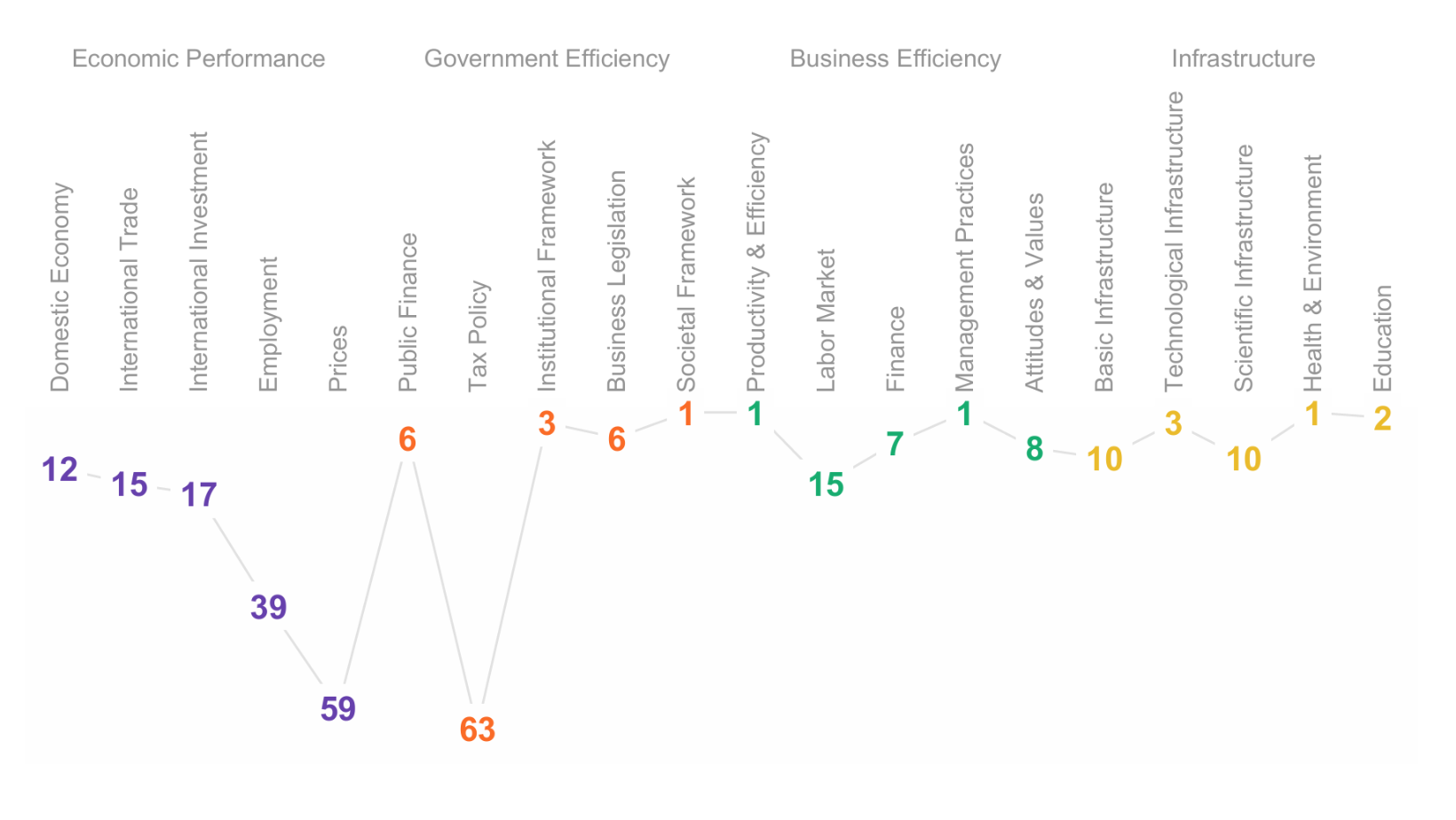 Denmark’s ranking on subfactors in the IMD’s competitiveness ranking