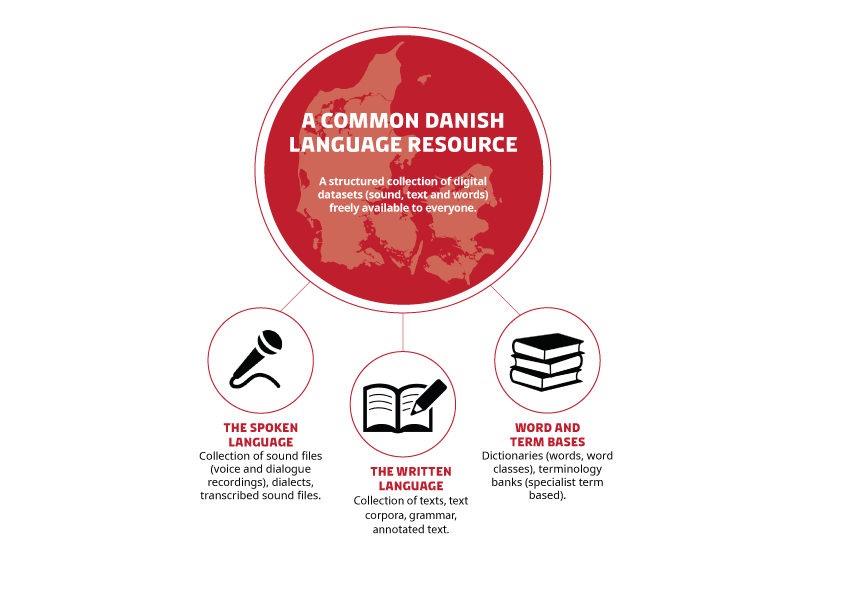Common Danish Language Resource