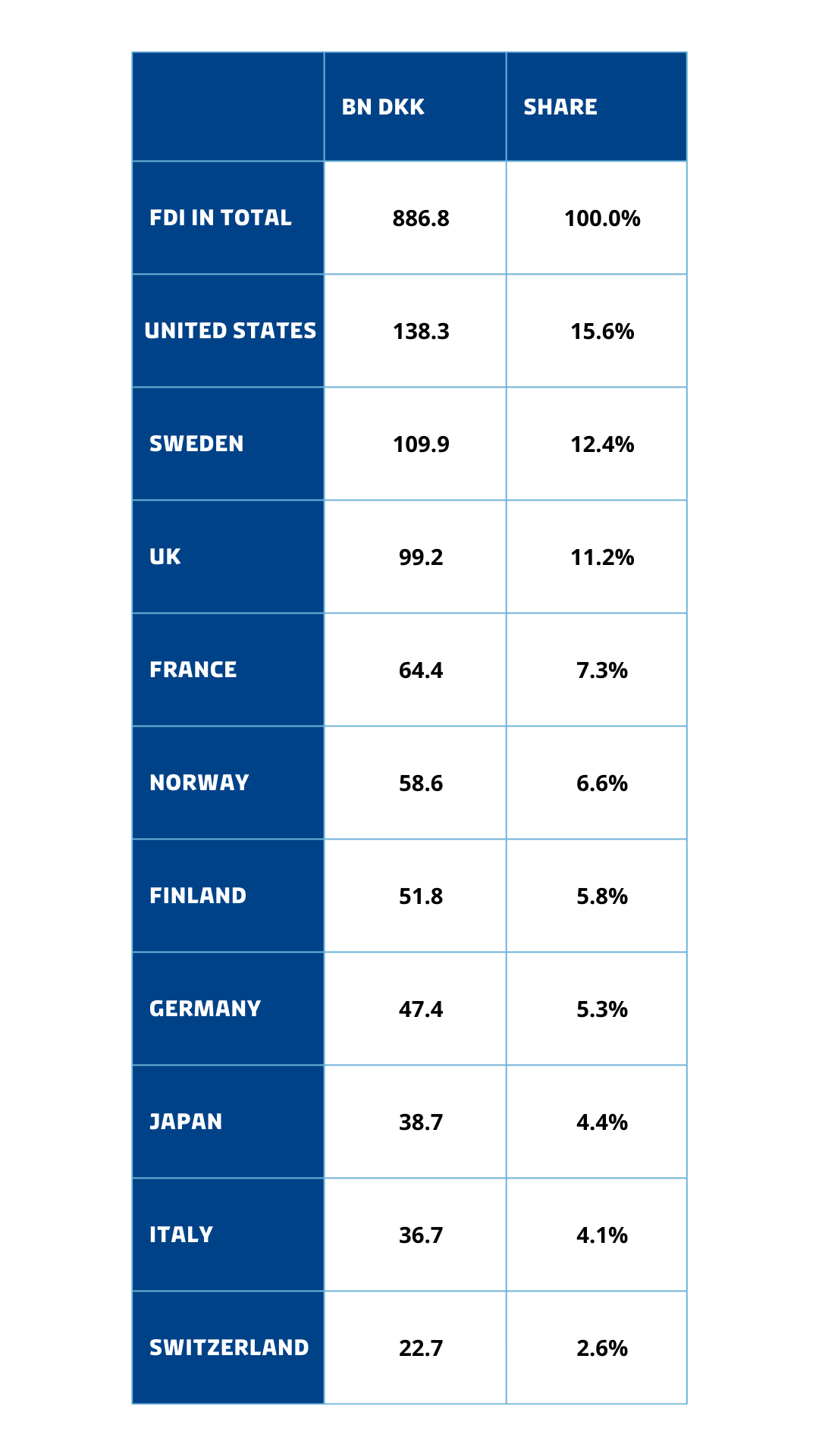 Top 10 countries by amount of FDI into Denmark, 2023 