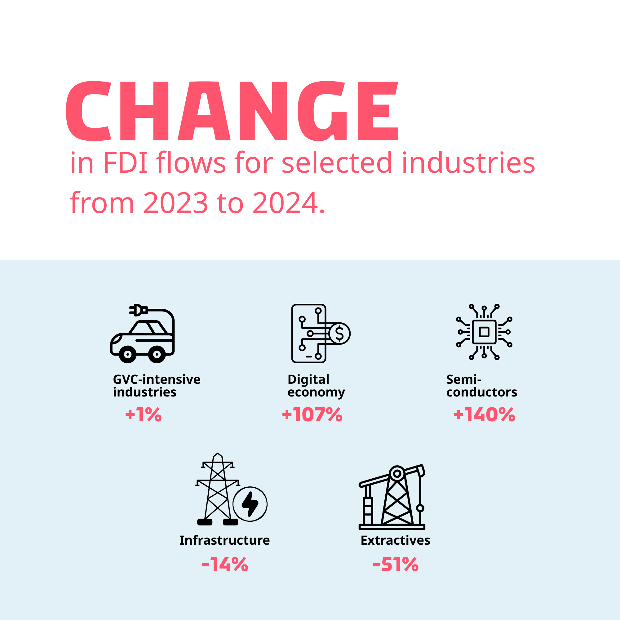 Change in FDI flows overall and for selected industries from 2023 to 2024