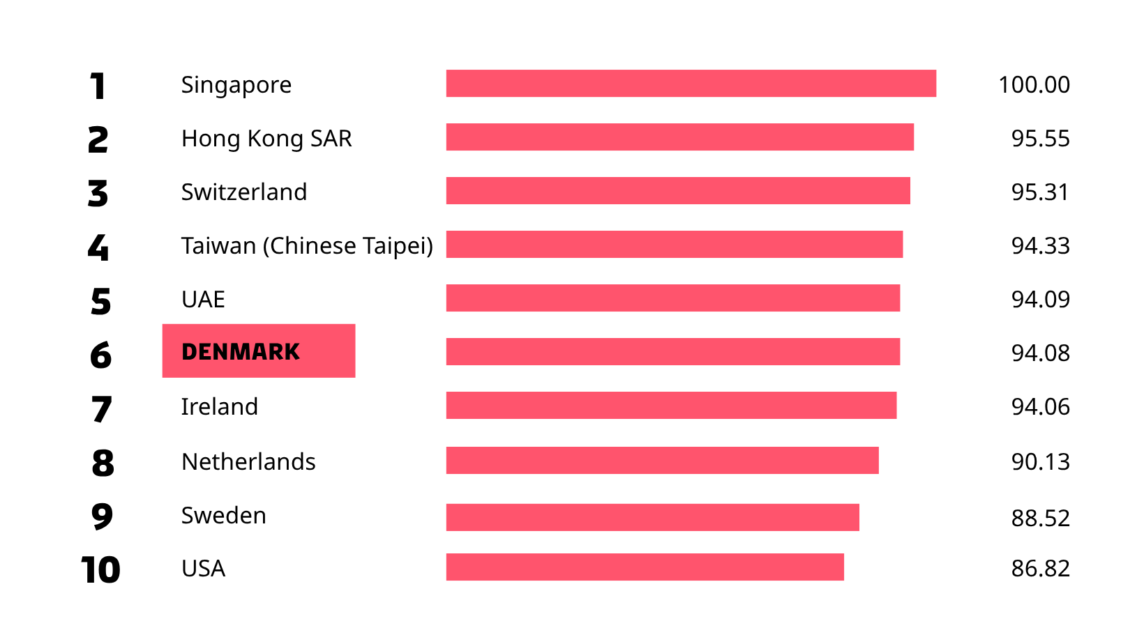 Top 10 most competitive economies