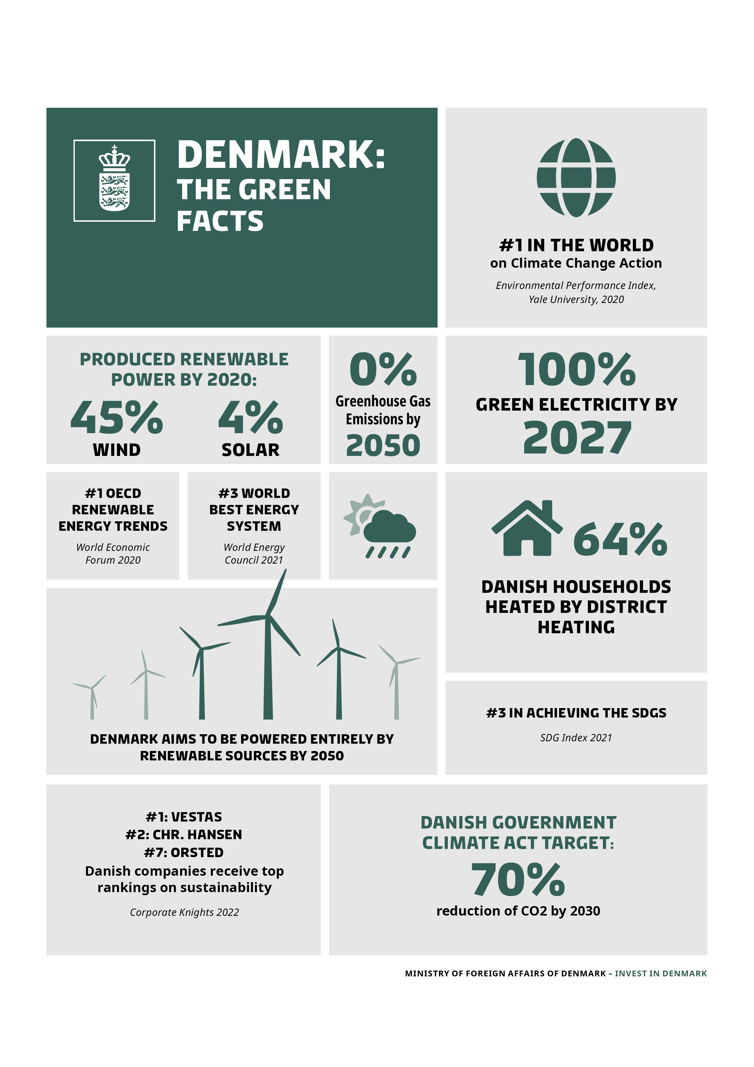 Green facts on Denmark