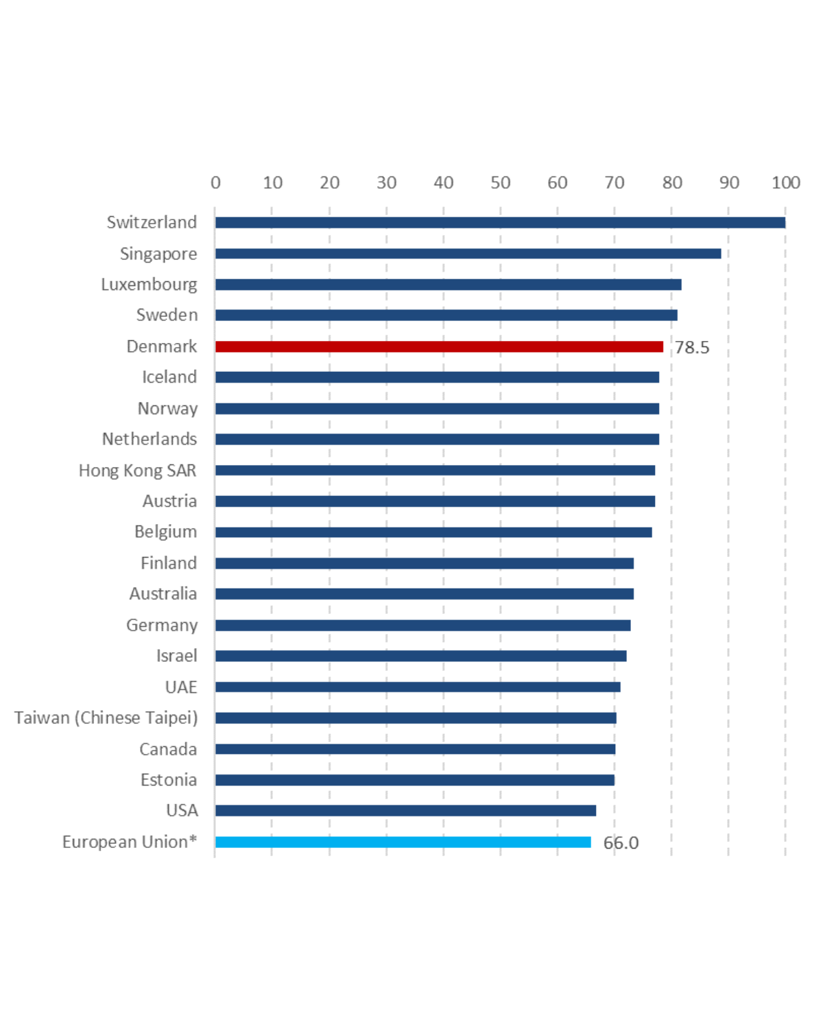Score on IMD’s World Talent Ranking, 2024 
