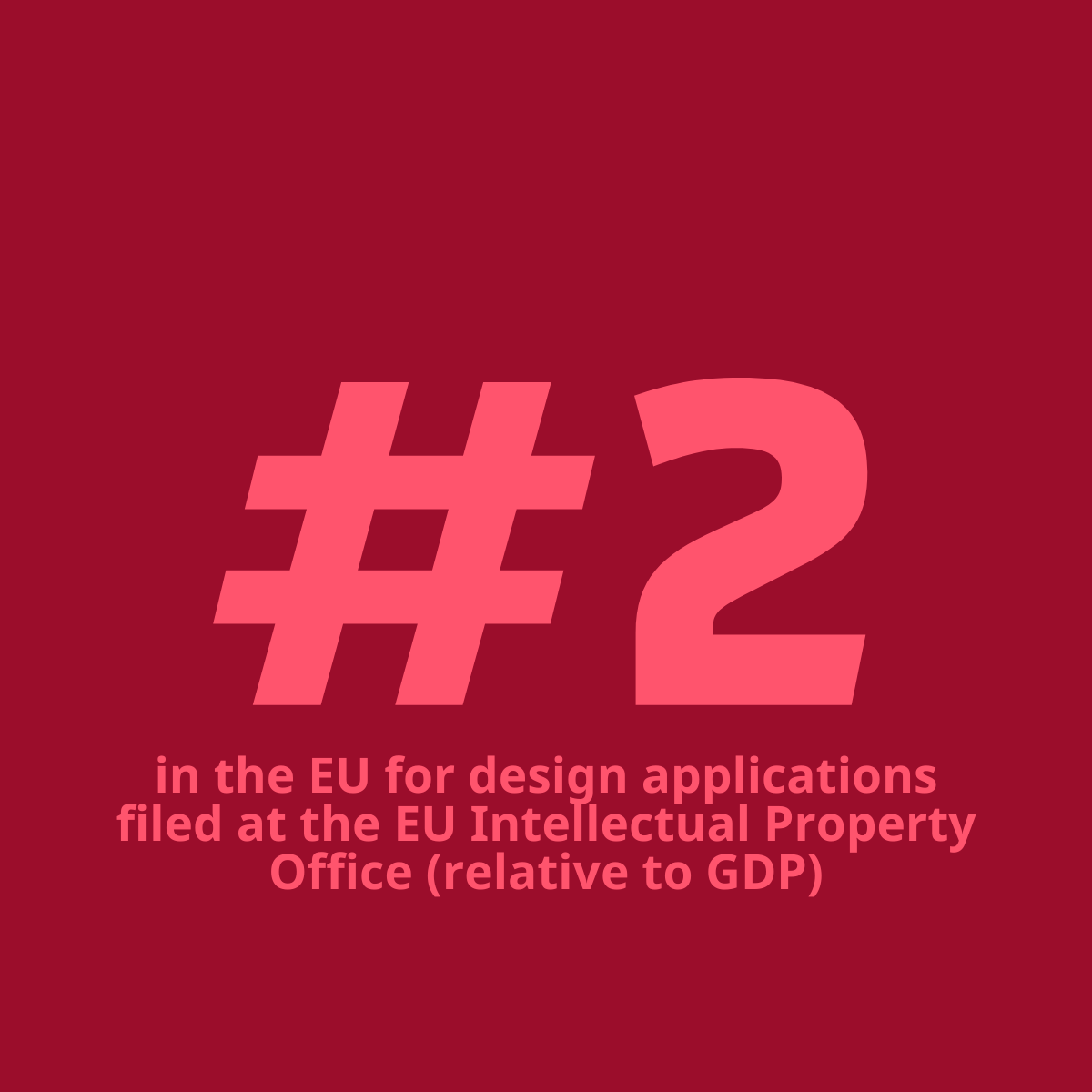 Denmark ranks 2nd in the EU for design applications filed at the EU Intellectual Property Office (relative to GDP)