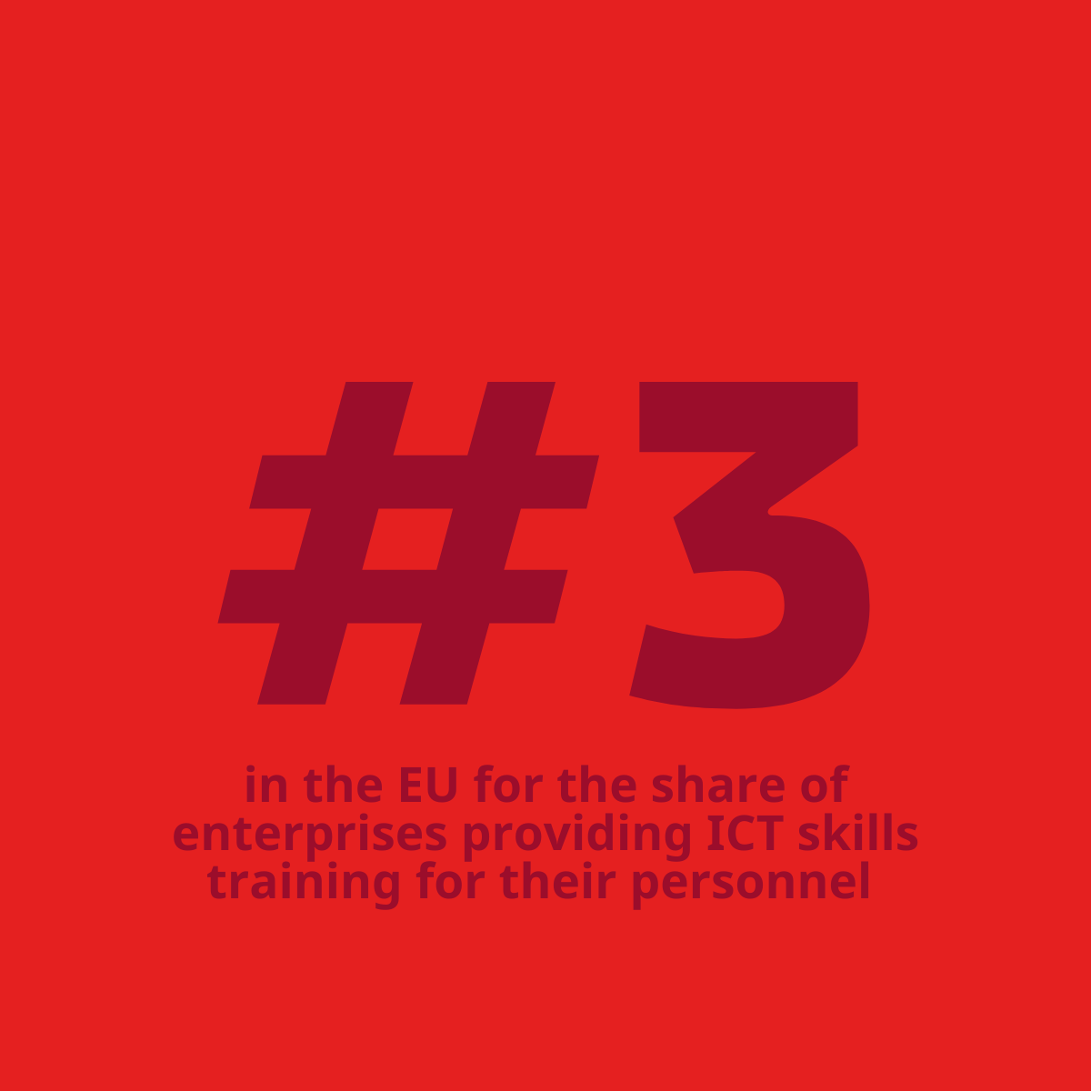 Denmark ranks 3nd in the EU for the share of enterprises providing ICT skills training for their personnel.  