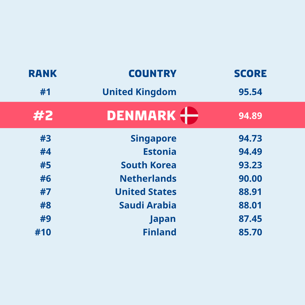 Waseda University World Digital Government Rankings 2025 (top 10 countries)