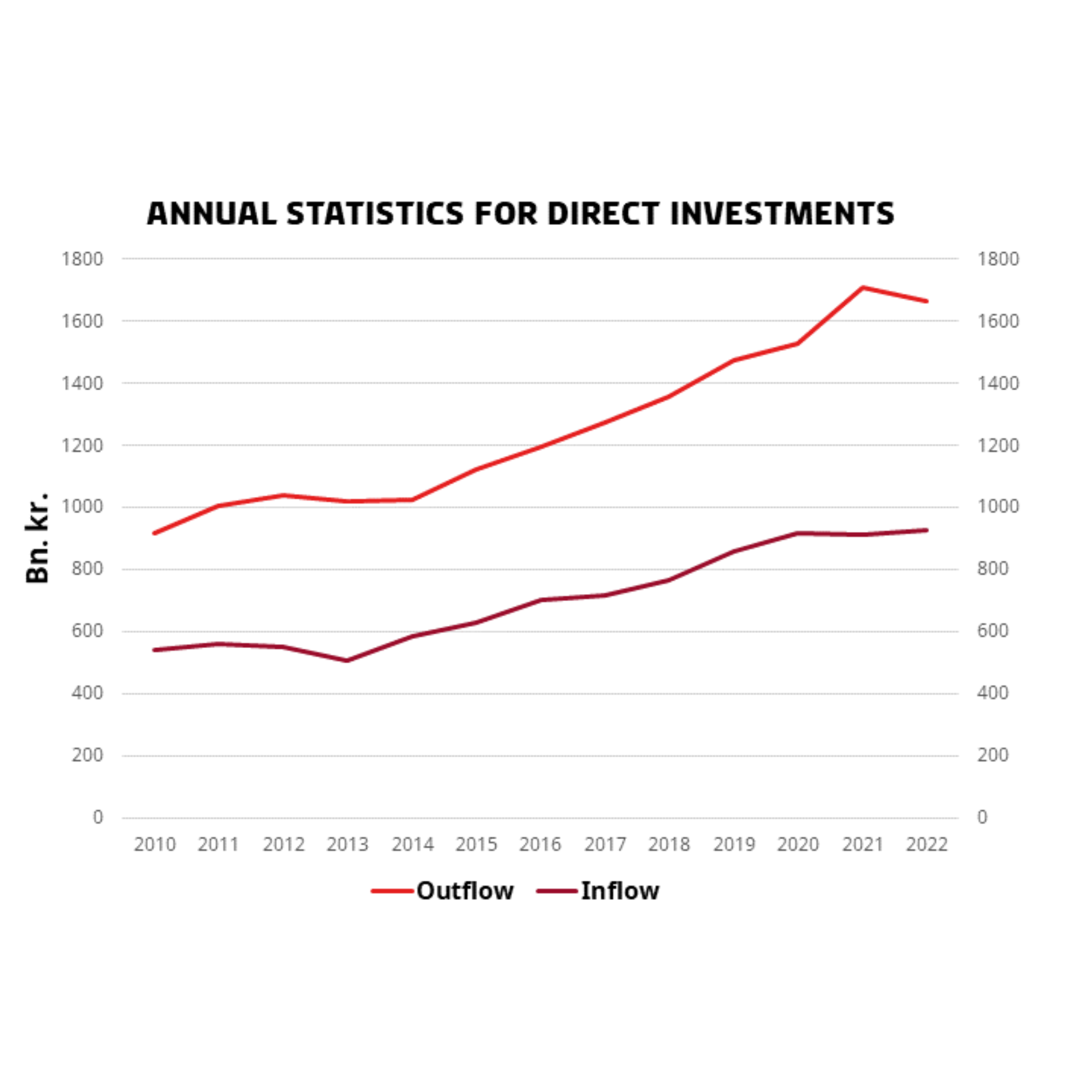Foreign direct investments (FDI) are crucial for Danish economy and growth