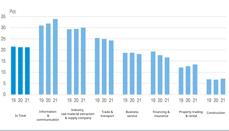 Foreign companies in Denmark - statistics