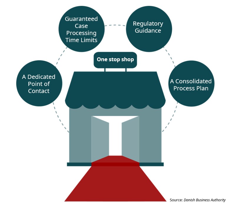 Denmark Launches a National One stop shop to Coordinate and Streamline the Permit Process of Production Companies 