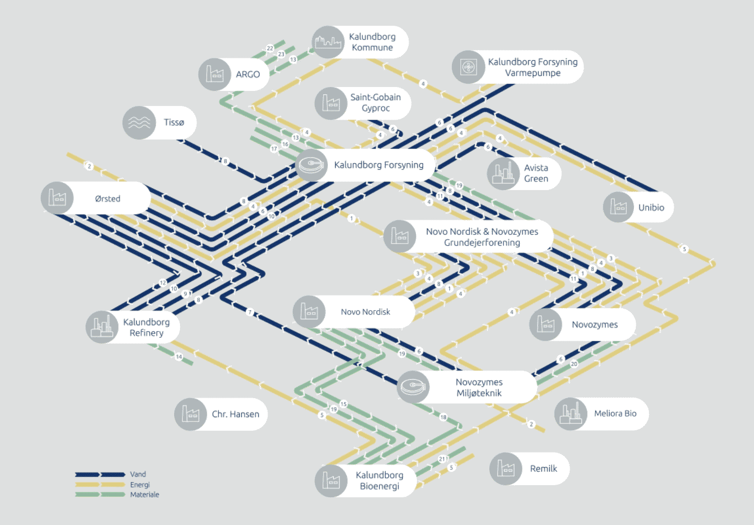 Kalundborg Industrial Symbiosis