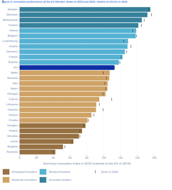 EU innovation scoreboard 2025