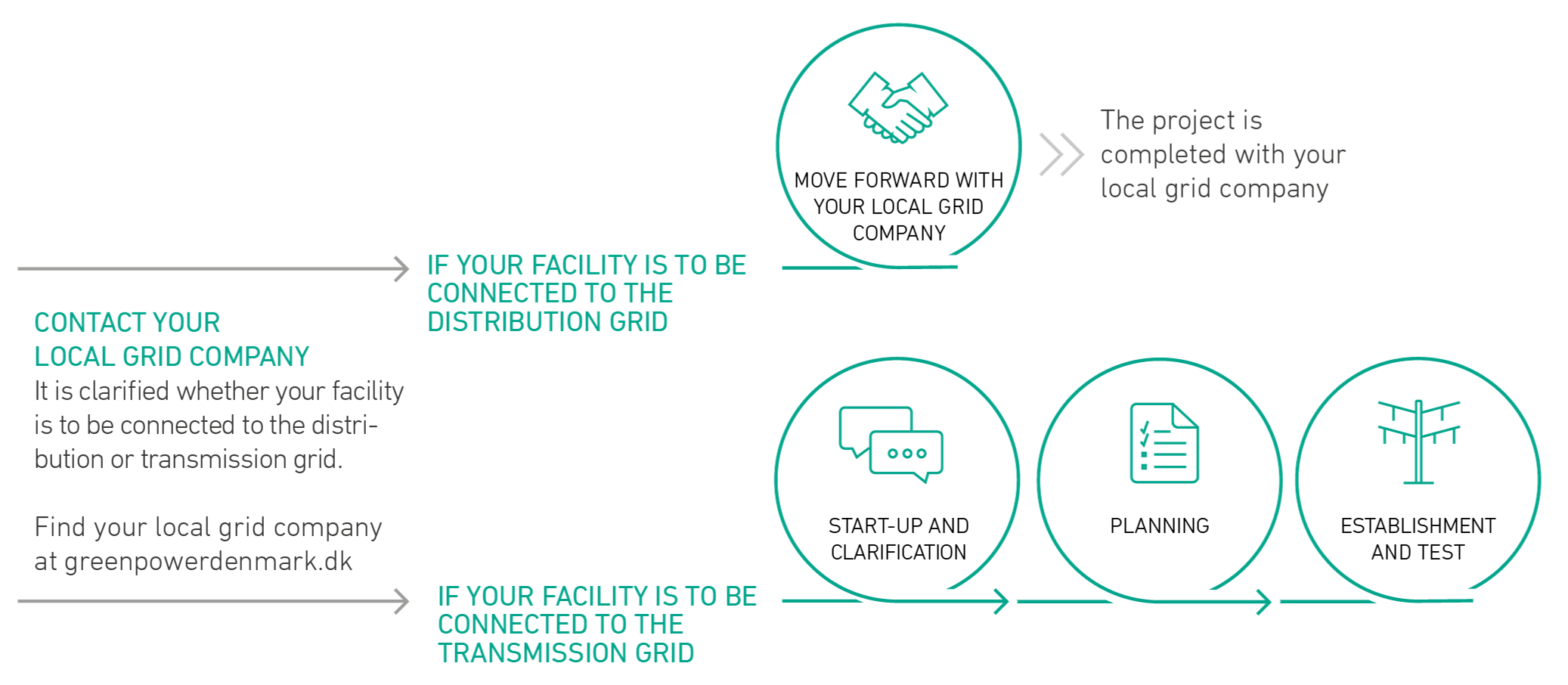 Are you looking to connect a new facility to the electricity grid at transmission level?